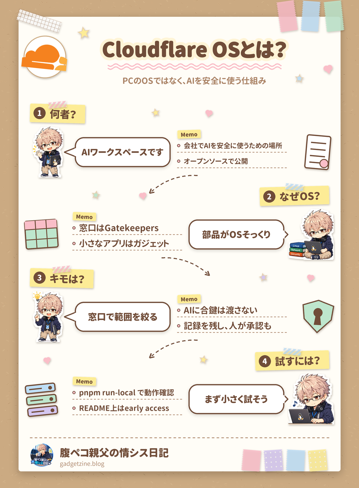 要約の図（Cloudflare OSとは何かをまとめた図）