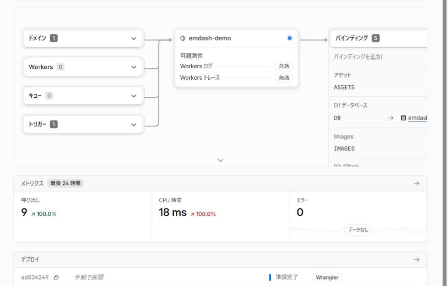EmDash導入後のCloudflareのWorkers & Pagesのemdash-demoの概要画面。バインディングとトリガー、メトリクスが表示されている