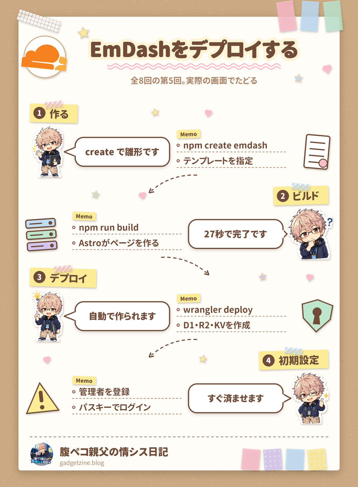 EmDash導入の要点を1枚にまとめた図