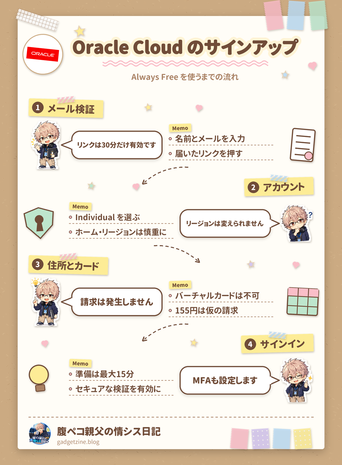 サインアップの要点を1枚にまとめた図