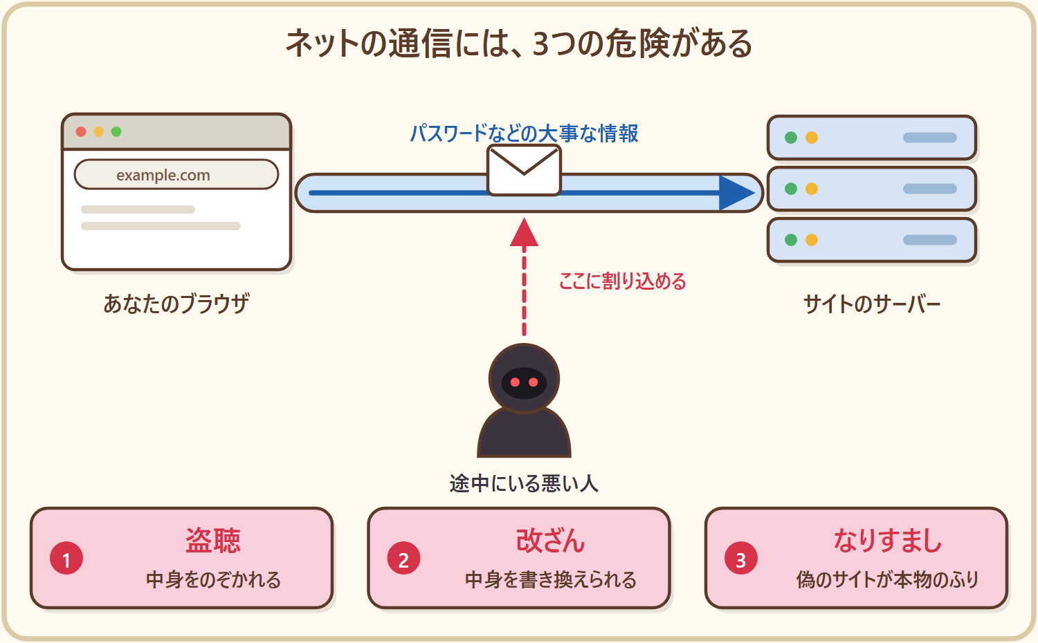 TLS証明書が守る、通信の3つの問題を示した図。ブラウザとサーバーの間に、悪い人がいる